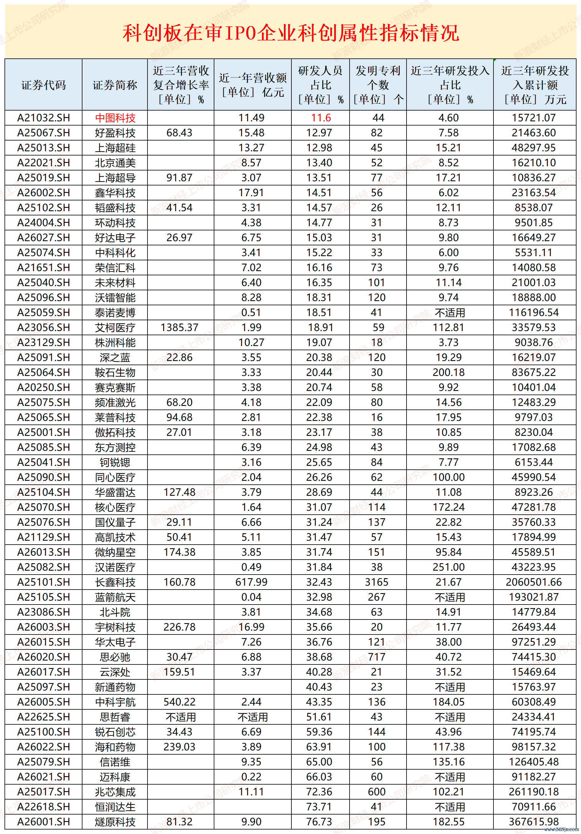 起头：wind、招股书