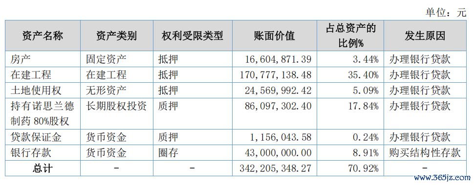 受限金钱占比情况&nbsp; 图片来源：诺念念兰德2025年年报